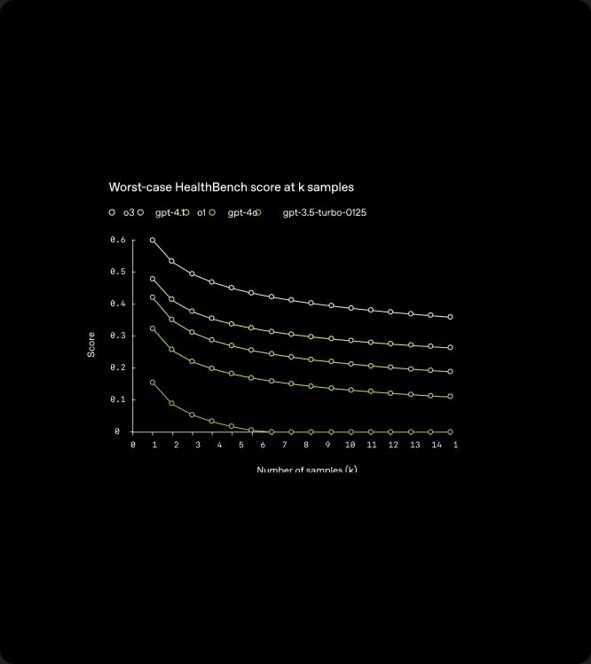 A model evaluation chart on black.